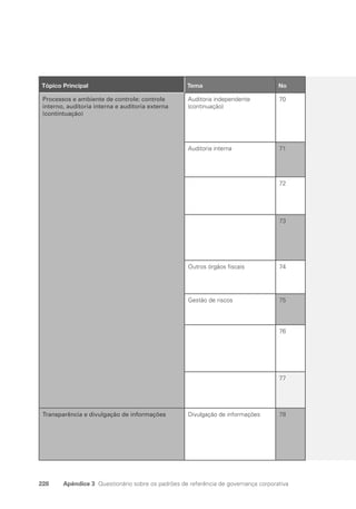 228 Apêndice 3 Questionário sobre os padrões de referência de governança corporativa
20
Tópico Principal Tema No
Processos e ambiente de controle: controle
interno, auditoria interna e auditoria externa
(contintuação)
Auditoria independente
(continuação)
70
Auditoria interna 71
72
73
Outros órgãos fiscais 74
Gestão de riscos 75
76
77
Transparência e divulgação de informações Divulgação de informações 78
Portuguese Practical Guide.indd 228 3/15/10 4:01:03 PM
 