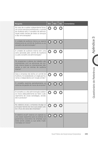 Apêndice
3
229
Guia Prático de Governança Corporativa
Questionário
de
Referência
21
Pergunta Sim Não NA Comentários
No caso de o auditor independente forne-
cer outros serviços profissionais, o comitê
de Auditoria e/ou o conselho de adminis-
tração estão cientes de todos os serviços
e das remunerações?
A unidade de auditoria interna se reporta
diretamente ao comitê de Auditoria ou ao
conselho de administração?
A unidade de auditoria interna tem uma
carta aprovada pelo comitê de Auditoria
ou pelo conselho de administração?
Os programas e planos de trabalho são
consistentes com as estruturas de con-
trole interno locais ou internacionais rele-
vantes e com as normas de auditoria
interna?
Caso a empresa não tenha um comitê de
Auditoria, foi estabelecido um órgão perma-
nente e independente com função similar?
O conselho examina periodicamente os
sistemas de gestão de riscos da empresa?
O conselho e a alta administração avaliam
os riscos adequadamente ao fazer o pla-
nejamento de novas estratégias, ativida-
des e produtos?
No relatório anual, a empresa divulga os
principais fatores de risco que podem afe-
tar o fluxo de caixa das empresas?
O relatório anual* reserva um capítulo ou
uma seção específica para as práticas de
governança corporativa da empresa que
estão sendo usadas ou que serão imple-
mentadas em breve?
Portuguese Practical Guide.indd 229 3/15/10 4:01:04 PM
 