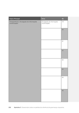 230 Apêndice 3 Questionário sobre os padrões de referência de governança corporativa
22
Tópico Principal Tema No
Transparência e divulgação de informações
(continuação)
Divulgação de informações
(continuação)
79
80
81
82
83
84
85
86
Portuguese Practical Guide.indd 230 3/15/10 4:01:04 PM
 