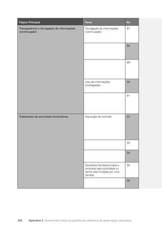 232 Apêndice 3 Questionário sobre os padrões de referência de governança corporativa
24
Tópico Principal Tema No
Transparência e divulgação de informações
(continuação)
Divulgação de informações
(continuação)
87
88
89
Uso de informações
privilegiadas
90
91
Tratamento de acionistas minoritários Aquisição de controle 92
93
94
Questões familiares (caso a
empresa seja controlada ou
tenha sido fundada por uma
família)
95
96
Portuguese Practical Guide.indd 232 3/15/10 4:01:06 PM
 