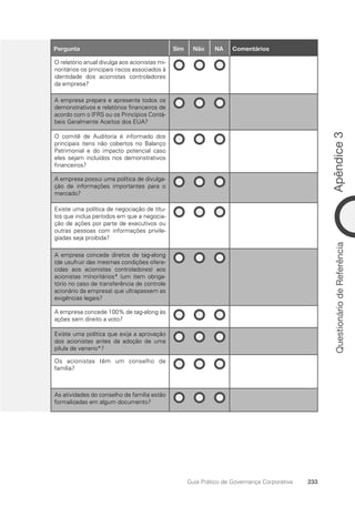 Apêndice
3
233
Guia Prático de Governança Corporativa
Questionário
de
Referência
25
Pergunta Sim Não NA Comentários
O relatório anual divulga aos acionistas mi-
noritários os principais riscos associados à
identidade dos acionistas controladores
da empresa?
A empresa prepara e apresenta todos os
demonstrativos e relatórios financeiros de
acordo com o IFRS ou os Princípios Contá-
beis Geralmente Aceitos dos EUA?
O comitê de Auditoria é informado dos
principais itens não cobertos no Balanço
Patrimonial e do impacto potencial caso
eles sejam incluídos nos demonstrativos
financeiros?
A empresa possui uma política de divulga-
ção de informações importantes para o
mercado?
Existe uma política de negociação de títu-
los que inclua períodos em que a negocia-
ção de ações por parte de executivos ou
outras pessoas com informações privile-
giadas seja proibida?
A empresa concede diretos de tag-along
(de usufruir das mesmas condições ofere-
cidas aos acionistas controladores) aos
acionistas minoritários* (um item obriga-
tório no caso de transferência de controle
acionário da empresa) que ultrapassem as
exigências legais?
A empresa concede 100% de tag-along às
ações sem direito a voto?
Existe uma política que exija a aprovação
dos acionistas antes da adoção de uma
pílula de veneno*?
Os acionistas têm um conselho de
família?
As atividades do conselho de família estão
formalizadas em algum documento?
Portuguese Practical Guide.indd 233 3/15/10 4:01:06 PM
 