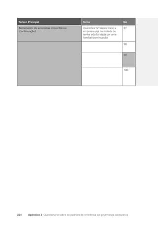 234 Apêndice 3 Questionário sobre os padrões de referência de governança corporativa
26
Tópico Principal Tema No
Tratamento de acionistas minoritários
(continuação)
Questões familiares (caso a
empresa seja controlada ou
tenha sido fundada por uma
família) (continuação)
97
98
99
100
Portuguese Practical Guide.indd 234 3/15/10 4:01:07 PM
 