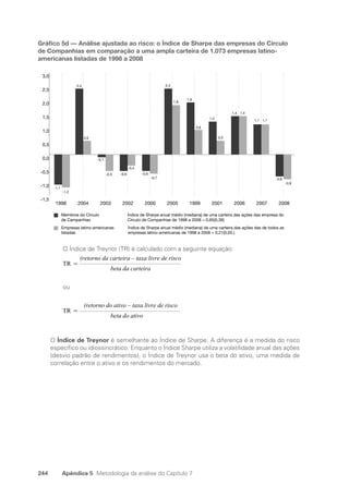 244 Apêndice 5 Metodologia da análise do Capítulo 7
Gráfico 5d — Análise ajustada ao risco: o Índice de Sharpe das empresas do Círculo
de Companhias em comparação a uma ampla carteira de 1.073 empresas latino-
americanas listadas de 1998 a 2008
-1,5
-1,0
-0,5
0,0
0,5
1,0
1,5
2,0
2,5
3,0
1998 1999
2000 2001
2002
2003
2004 2005 2006 2007 2008
Membros do Círculo
de Campanhias
Empresas latino-americanas
listadas
Índice de Sharpe anual médio (mediana) de uma carteira das ações das empresa do
Círculo de Companhias de 1998 a 2008 = 0,65(0,38)
Índice de Sharpe anual médio (mediana) de uma carteira das ações das de todos as
empresas latino-americanas de 1998 a 2008 = 0,21(0,05.)
-1,1
-1,2
2,4
0,5
-0,1
-0,5 -0,6
-0,4
-0,6
-0,7
2,4
1,8
1,9
0,9
1,2
0,5
1,4
1,4
1,1 1,1
-0,8
-0,9
O Índice de Treynor (TR) é calculado com a seguinte equação:
ou
O Índice de Treynor é semelhante ao Índice de Sharpe. A diferença é a medida do risco
específico ou idiossincrático. Enquanto o Índice Sharpe utiliza a volatilidade anual das ações
(desvio padrão de rendimentos), o Índice de Treynor usa o beta do ativo, uma medida de
correlação entre o ativo e os rendimentos do mercado.
TR 
beta da carteira
(retorno da carteira – taxa livre de risco
TR 
beta do ativo
(retorno do ativo – taxa livre de risco
Portuguese Practical Guide.indd 244 3/15/10 4:01:10 PM
 