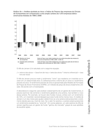 Apêndice
5
245
Guia Prático de Governança Corporativa
Capítulo
7
Metodologia
Gráfico 5e — Análise ajustada ao risco: o Índice de Treynor das empresas do Círculo
de Companhias em comparação a uma ampla carteira de 1.073 empresas latino-
americanas listadas de 1998 a 2008
-1,5
-1,0
-0,5
0,0
0,5
1,0
1,5
2,0
2,5
3,0
1998 1999
2000 2001
2002
2003
2004 2005 2006 2007 2008
-0,7
-0,6
2,4
-0,1 -0,1
-0,4
-0,5
-0,4
-0,2
-0,6
1,1 1,1
0,9
0,6
0,4
0,3
0,8
0,8
0,7
1,1
-1,1
-0,8
Membros do Círculo
de Companhias
Empresas latino-americanas
listadas
Índice de Treyor anual médio (mediana) de uma carteira das ações das empresa do
Círculo de Companhias de 1998 a 2008 = 0,35(0,13)
Índice de Treyor anual médio (mediana) de uma carteira das ações das de todos as
empresas latino-americanas de 1998 a 2008 = 0,09(0,04.)
O Alfa de Jensen (J) é calculado com a seguinte equação:
J = 
retorno dos ativos — [taxa livre de risco + beta dos ativos * (retorno referencial — taxa
livre de risco)]
O Alfa de Jensen procura medir o rendimento “extra” que receberia um investidor ao in-
vestir em um determinado ativo. É a diferença entre o retorno de um ativo e o rendimento
previsto do ativo. O rendimento previsto do ativo é apresentado pelo Modelo de Formação
de Preços de Ativos Financeiros (CAPM), um método de preço de ativos amplamente utili-
zado. De acordo com a Investopedia:
A ideia básica é a seguinte: para analisar o desempenho de um gestor de investimentos, é
preciso examinar não somente o rendimento global de uma carteira, mas também o risco
dessa carteira. Por exemplo, se houver dois fundos mútuos, ambos com um rendimento
de 12%, um investidor racional desejará que esse fundo tenha menos risco. A medida de
Jensen é um dos meios para ajudar a determinar se uma carteira está produzindo o rendi-
mento devido para seu nível de risco. Se o valor for positivo, a carteira estará produzindo
um rendimento excedente ou “anormal”. Em outras palavras, um valor positivo do Alfa de
Jensen significa que um gestor de fundo “ganhou do mercado” graças às suas aptidões
de escolher ações.
Portuguese Practical Guide.indd 245 3/15/10 4:01:11 PM
 