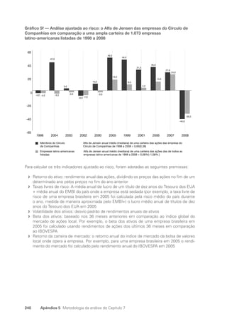 246 Apêndice 5 Metodologia da análise do Capítulo 7
Gráfico 5f — Análise ajustada ao risco: o Alfa de Jensen das empresas do Círculo de
Companhias em comparação a uma ampla carteira de 1.073 empresas
latino-americanas listadas de 1998 a 2008
-60
-40
-20
0
20
40
60
1998 1999
2000 2001
2002
2003
2004 2005 2006 2007 2008
-4,0 -4,0
42,0
-5,0
3,0
-3,0
-8,0 -7,0
10,0
-3,0
49,0
16,0
46,0
9,0
31,0
4,0
13,0
35,0
27,0
24,0
-43,0
-35,0
Membros do Círculo
de Companhias
Empresas latino-americanas
listadas
Alfa de Jensen anual médio (mediana) de uma carteira das ações das empresa do
Círculo de Companhias de 1998 a 2008 = 0,65(0,38)
Alfa de Jensen anual médio (mediana) de uma carteira das ações das de todos as
empresas latino-americanas de 1998 a 2008 = 0,08%(–1,08%.)
Para calcular os três indicadores ajustado ao risco, foram adotadas as seguintes premissas:
Retorno do ativo: rendimento anual das ações, dividindo os preços das ações no fim de um
f
f
determinado ano pelos preços no fim do ano anterior
Taxas livres de risco: A média anual de lucro de um título de dez anos do Tesouro dos EUA
f
f
+ média anual do EMBI do país onde a empresa está sediada (por exemplo, a taxa livre de
risco de uma empresa brasileira em 2005 foi calculada pela risco médio do país durante
o ano, medida de maneira aproximada pelo EMBI+) o lucro médio anual de títulos de dez
anos do Tesouro dos EUA em 2005
Volatilidade dos ativos: desvio padrão de rendimentos anuais de ativos
f
f
Beta dos ativos: baseado nos 36 meses anteriores em comparação ao índice global do
f
f
mercado de ações local. Por exemplo, o beta dos ativos de uma empresa brasileira em
2005 foi calculado usando rendimentos de ações dos últimos 36 meses em comparação
ao IBOVESPA
Retorno da carteira de mercado: o retorno anual do índice de mercado da bolsa de valores
f
f
local onde opera a empresa. Por exemplo, para uma empresa brasileira em 2005 o rendi-
mento do mercado foi calculado pelo rendimento anual do IBOVESPA em 2005
Portuguese Practical Guide.indd 246 3/15/10 4:01:11 PM
 