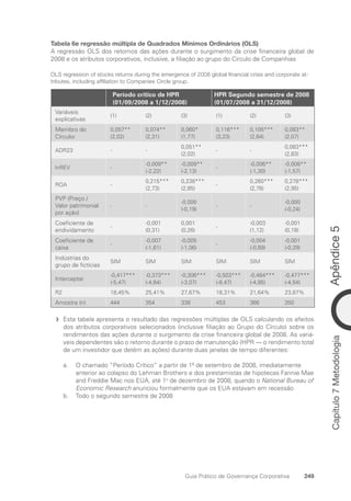 Apêndice
5
249
Guia Prático de Governança Corporativa
Capítulo
7
Metodologia
Tabela 6e regressão múltipla de Quadrados Mínimos Ordinários (OLS)
A regressão OLS dos retornos das ações durante o surgimento da crise financeira global de
2008 e os atributos corporativos, inclusive, a filiação ao grupo do Círculo de Companhias
OLS regression of stocks returns during the emergence of 2008 global financial crisis and corporate at-
tributes, including affiliation to Companies Circle group.
Período crítico de HPR
(01/09/2008 a 1/12/2008)
HPR Segundo semestre de 2008
(01/07/2008 a 31/12/2008)
Variáveis
explicativas
(1) (2) (3) (1) (2) (3)
Membro do
Círculor
0,057**
(2,02)
0,074**
(2,31)
0,060*
(1,77)
0,116***
(3,23)
0,105***
(2,64)
0,083**
(2,07)
ADR23 - -
0,051**
(2,02)
- -
0,083***
(2,83)
lnREV -
-0,009**
(-2,22)
-0,009**
(-2,13)
-
-0,006**
(-1,30)
-0,008**
(-1,57)
ROA -
0,215***
(2,73)
0,238***
(2,85)
-
0,260***
(2,76)
0,278***
(2,95)
PVP (Preço /
Valor patrimonial
por ação)
- -
-0,000
(-0,19)
- -
-0,000
(-0,24)
Coeficiente de
endividamento
-
-0,001
(0,31)
0,001
(0,26)
-
-0,003
(1,12)
-0,001
(0,18)
Coeficiente de
caixa
-
-0,007
(-1,61)
-0,005
(-1,06)
-
-0,004
(-0,69)
-0,001
(-0,29)
Indústrias do
grupo de fictícias
SIM SIM SIM SIM SIM SIM
Interceptar
-0,417***
(-5,47)
-0,373***
(-4,64)
-0,306***
(-3,07)
-0,503***
(-8,47)
-0,484***
(-4,95)
-0,477***
(-4,54)
R2 18,45% 25,41% 27,67% 18,31% 21,64% 23,87%
Amostra (n) 444 354 338 453 366 350
Esta tabela apresenta o resultado das regressões múltiplas de OLS calculando os efeitos
f
f
dos atributos corporativos selecionados (inclusive filiação ao Grupo do Círculo) sobre os
rendimentos das ações durante o surgimento da crise financeira global de 2008. As variá-
veis dependentes são o retorno durante o prazo de manutenção (HPR — o rendimento total
de um investidor que detém as ações) durante duas janelas de tempo diferentes:
O chamado “Período Crítico” a partir de 1º de setembro de 2008, imediatamente
a.
anterior ao colapso do Lehman Brothers e dos prestamistas de hipotecas Fannie Mae
and Freddie Mac nos EUA, até 1o
de dezembro de 2008, quando o National Bureau of
Economic Research anunciou formalmente que os EUA estavam em recessão
Todo o segundo semestre de 2008
b.
Portuguese Practical Guide.indd 249 3/15/10 4:01:12 PM
 