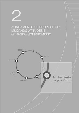 2
alinhamento de propósitos:
mudando atitudes e
gerando compromisso
Motivação
Alinhamento
de propósitos
Planejamento
O que fazer
Desafios
das empresas
familiares
Implementação
Benefícios
tangíveis
Motivação
Alinhamento
de propósitos
Planejamento
Portuguese Practical Guide.indd 35 3/15/10 3:58:18 PM
 