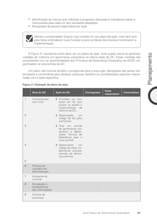 61
Planejamento
Guia Prático de Governança Corporativa
Identificação de marcos que indicarão o progresso alcançado e indicadores claros e
•
•
mensuráveis para cada um dos resultados desejados
Designação da pessoa responsável por ação
•
•
Manter a simplicidade! Quanto mais simples for seu plano de ação, mais fácil será
para todos entenderem suas funções e para os líderes da empresa monitorarem a
implementação.
A Figura 3.1 apresenta como deve ser um plano de ação. Este quadro reúne as possíveis
medidas de melhoria em governança corporativa na coluna Ação de GC. Essas medidas são
consistentes com as recomendações dos Princípios de Governança Corporativa da OCDE, es-
pecificados na coluna Área de GC.
Um plano real incluiria também cronogramas para a execução, designação das partes res-
ponsáveis e comentários para destacar quaisquer desafios ou considerações especiais relacio-
nadas com a ação específica.
Figura 3.1 Exemplo de plano de ação
Área de GC Ação de GC Cronograma
Parte
responsável
Comentários
1 Compromisso
com a GC
Contratar um con-
f
f
sultor em GC para
auxiliar na análise e
implementação da
reforma da GC
2 Desenvolver um
f
f
código de GC para
a empresa
3 Criar um comitê
f
f
de governança cor-
porativa e desen-
volver Termos de
Referência para o
novo comitê
4 Desenvolver um
f
f
código de ética: im-
plementar procedi-
mentos de denún-
cia anônima
5
6 Práticas do
conselho de
administração
7 Ambiente de
controle
8 Divulgação e
transparência
das informações
9 Direitos de
acionistas
Portuguese Practical Guide.indd 61 3/15/10 3:58:26 PM
 