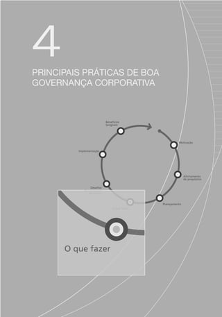 4
principais práticas de boa
governança corporativa
Motivação
Alinhamento
de propósitos
Planejamento
O que fazer
Desafios
das empresas
familiares
Implementação
Benefícios
tangíveis
Plane
O que fazer
Desafios
s empresas
familiares
mentação
Benefícios
tangíveis
Portuguese Practical Guide.indd 63 3/15/10 3:59:10 PM
 