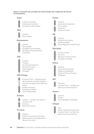80 Capítulo 4 O que fazer: principais práticas de boa governança corporativa
Argos
Auditoria e Finanças
Governança Corporativa
Nomeação e Remuneração
Atlas
Auditoria
Remuneração
Buenaventura
Auditoria
Remuneração
Divulgação de Informações
Nomeação e Boa Governança
Corporativa
CCR
Auditoria
Finanças
Governança Corporativa
Recursos Humanos
Novos Negócios
Estratégia
CPFL Energia
Conselho Fiscal — (exerce algumas
das funções do comitê de Auditoria
previstas nas regras da Lei Sarbanes-
Oxley)
Gestão de Pessoas
Processos de Gestão
Partes Relacionadas
Embraer
Auditoria — também tem papel de
conselho fiscal
Executivo
Recursos Humanos
Ferreyros
Auditoria
Gestão e Governança Corporativa
Desenvolvimento da Organização e
Recursos Humanos
Homex
Auditoria
Governança Corporativa e
Remuneração
Executivo
Gestão de Riscos
ISA
Auditoria
Assuntos do Conselho
de Administração
Novos Negócios e Investimentos
Marcopolo
Auditoria e Risco
Executivo
Recursos Humanos e Ética
Estratégia e Inovação
Natura
Auditoria
Governança Corporativa
Pessoas e Organização
Gestão de Risco e Finanças
Estratégico
NET
Financeiro
Conselho Fiscal — também tem
papel de comitê de Auditoria
Suzano
Auditoria
Gestão
Sustentabilidade e Estratégia
Ultrapar
Ética
Riscos e Aplicações Financeiras
Conselho Fiscal — também tem
papel de comitê de Auditoria
Figura 4.2 Comitês dos conselhos de administração das integrantes do Círculo
de Companhias
Portuguese Practical Guide.indd 80 3/15/10 3:59:15 PM
 