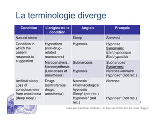 La terminologie diverge
Condition L’origine de la
condition
Anglais Français
Natural sleep Sleep Sommeil
Condition in
which the
patient
responds to
suggestion
Hypnotism
(non-drug-
related
maneuvers)
Hypnosis Hypnose
Synonyms:
État hypnotique
État hypnoïde
Narcoanalysis,
Narcosynthesis
(Low doses of
anesthesia)
Subnarcosis
Hypnosis
Subnarcose
Synonyms:
Narcose liminaire
Hypnose* (not rec.)
Artificial sleep,
Loss of
consciousness
from anesthesia
(deep sleep)
Drugs
(somniferous
drugs,
anesthesia)
Narcosis
Pharmacological
hypnosis
Sleep* (not rec.)
Hypnosis* (not
rec.)
Narcose
Hypnose* (not rec.)
Guide pour traducteurs médicales : Se frayer un chemin dans les essais cliniques
 