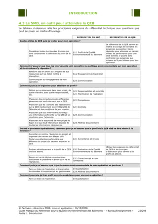 INTRODUCTION


4.3 Le SMO, un outil pour atteindre la QEB
Le tableau ci-dessous relie les principales exigences du référentiel technique aux questions que
peut se poser un maitre d‟ouvrage.

                                                               REFERENTIEL DU SMO                  REFERENTIEL DE LA QEB
Quelles cibles de QEB puis-je traiter pour mon opération ?
                                                                                               Le référentiel de la QEB permet au
                                                                                               maître d'ouvrage de connaître les
                                                                                               exigences auxquelles il devra
         Considérer toutes les données d'entrée qui                                            répondre pour atteindre un certain
                                                           §1.1 Profil de la Qualité
         vont conditionner la définition du profil de la                                       niveau de performance pour une
                                                           Environnementale du Bâtiment
         QEB.                                                                                  cible donnée. Il pourra donc
                                                                                               confronter ces exigences aux
                                                                                               moyens qu'il peut allouer pour son
                                                                                               opération.
Comment m'assurer que tous les intervenants vont connaître ma politique environnementale sur mon opération
et être à même d'y répondre ?
         Réfléchir dès en amont aux moyens et aux
         ressources qu'il va falloir mettre à              §1.2 Engagement de l'opération
         disposition.
         Communiquer sur l‟engagement de mon
                                                           §2.5 Communication
         opération.

Comment puis-je m'organiser pour atteindre ce profil ?

         Définir qui va intervenir dans mon projet, de     §2.2 Responsabilités et autorités
         quelle manière, avec quelle responsabilité,
         etc.                                              §2.1 Planification de l'opération

         M'assurer des compétences des différentes
                                                           §2.3 Compétence
         personnes qui vont intervenir sur la QEB.
         M'assurer que les contrats des intervenants
         sur la QEB mentionnent bien l'intégralité de      §2.4 Contrats
         l'étendue et des conditions de leur mission.
         M'assurer que tout intervenant aura reçu
         une information pertinente sur la QEB et les      §2.5 Communication
         conditions pour l'atteindre.
         M'assurer de la traçabilité de mon projet de
         façon à ce que tout intervenant dispose de        §2.6 Maîtrise documentaire
         toutes les informations nécessaires.
Durant le processus opérationnel, comment puis-je m'assurer que le profil de la QEB visé va être atteint à la
livraison ?
         Surveiller en continu l'évolution du projet, et
         organiser des revues aux étapes clés.
         Porter une attention particulière aux             §3.1 Surveillance et revues
         éléments du projet qui peuvent impacter la
         QEB.
                                                                                               Utiliser les exigences du référentiel
         Evaluer périodiquement si le profil de la QEB     §3.2 Evaluation de la Qualité       de QEB et les principes
         visé est atteint.                                 Environnementale du Bâtiment        d'évaluation pour vérifier si le
                                                                                               profil est atteint.
         Réagir en cas de dérive constatée pour
                                                           §3.3 Corrections et actions
         solutionner le problème et éviter qu'il ne se
                                                           correctives
         reproduise.
Comment puis-je m'assurer que la performance environnementale de mon opération va perdurer ?

         Faire un bilan de l'opération et transmettre      §4 Capitalisation
         les données à l'exploitant et au gestionnaire.    §2.6 Maîtrise documentaire
Comment pourrais-je tirer profit de cette expérience pour une autre opération ?
         Faire un bilan de l'opération.                    §4 Capitalisation




© Certivéa Ŕ décembre 2008- mise en application : 16/12/2008.
Guide Pratique du Référentiel pour la Qualité Environnementale des Bâtiments Ŕ « Bureau/Enseignement »                             22/293
Partie I : Introduction
 