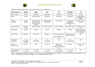 QUALITE SANITAIRE DE L’AIR                                                13


Différents protocoles d‟évaluation des émissions de COV et de formaldéhyde :

Nom protocole             AFSSET                AgBB                    GUT                       M1                EMICODE                   E1

Pays d‟origine             France             Allemagne              Allemagne                 Finlande             Allemagne              Europe
Statut                    A définir         Réglementaire             Volontaire              Volontaire            Volontaire          Réglementaire
                                                                                                                                      (marquage CE : EN
                                                                                                                                           13986)
Produits                  Produits         Revêtements de         Revêtements de            Tous produits         Produits pour        Panneaux à base
concernés                  solides         sol avec certain         sol textiles                                   installation            de bois
                                           classement feu                                                        revêtements de
                                               (textiles)                                                              sol
Normes d‟essai           série ISO         série ISO 16000        série ISO 16000          série ISO 16000       série ISO 16000       série EN 717, EN
                          16000                                                                                                               120
Durée essai               28 jours             28 jours                3 jours                 28 jours              10 jours          Nécessaire pour
                                                                                                                                      obtenir état stable
                                                                                                                                         (~ 10 jours)
Limite TVOC             1000 µg.m-3          1000 µg.m-3             300 µg.m-3         250 µg.m-3 (scénario     100 à 500 µg.m-3            Non
                                                                                               sol)               (selon produits)
                                                                                        500 µg.m-3 (scénario
                                                                                               mur)
Limite COV                   Oui                  Oui                     Oui                    Non                     Oui                 Non
individuels            (liste AgBB +         (liste AgBB)            (liste AgBB)                                (liste EMICODE)
                            ECA)
Limite                   10 µg.m-3               Non                  10 µg.m-3             62,5 µg.m-3             10 µg.m-3          123 µg.m-3 (0,1
formaldéhyde                                                                               (scénario sol)                                   ppm)
                                                                                        125 µg.m-3 (scénario
                                                                                               mur)
Limite composés         C1+C2 (UE)           C1+C2 (UE)             C1+C2 (UE)              C1+C2 (IARC)           C1+C2 (UE)                Non
cancérigènes            < 1 µg.m    -3
                                              < 1 µg.m  -3
                                                                     < 1 µg.m    -3
                                                                                          < 2,5 à 5 µg.m    -3
                                                                                                                    < 2 µg.m -3


TVOC : composés organiques volatils totaux. C1+C2 (UE) : Composés cancérogènes de catégorie 1 et 2 (classification Union Européenne). C1+C2
(IARC) : Composés cancérogènes de catégorie 1 et 2 (classification IARC, OMS).




© Certivéa Ŕ décembre 2008- mise en application : 16/12/2008.                                                                               Cible 13
Guide Pratique du Référentiel pour la Qualité Environnementale des Bâtiments Ŕ « Bureau/Enseignement »                                      257/293
Partie III : Guide Pratique de la QEB
 