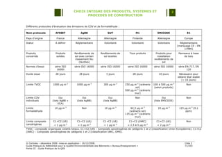 CHOIX INTEGRE DES PRODUITS, SYSTEMES ET                                                 2
                                                 PROCEDES DE CONSTRUCTION


Différents protocoles d‟évaluation des émissions de COV et de formaldéhyde :

Nom protocole             AFSSET                AgBB                    GUT                      M1                 EMICODE                   E1

Pays d‟origine             France             Allemagne              Allemagne                 Finlande             Allemagne              Europe
Statut                    A définir         Réglementaire            Volontaire               Volontaire            Volontaire          Réglementaire
                                                                                                                                      (marquage CE : EN
                                                                                                                                           13986)
Produits                  Produits         Revêtements de         Revêtements de            Tous produits         Produits pour        Panneaux à base
concernés                  solides         sol avec certain         sol textiles                                   installation            de bois
                                           classement feu                                                        revêtements de
                                               (textiles)                                                              sol
Normes d‟essai           série ISO         série ISO 16000        série ISO 16000          série ISO 16000       série ISO 16000       série EN 717, EN
                          16000                                                                                                               120
Durée essai               28 jours             28 jours                3 jours                 28 jours              10 jours          Nécessaire pour
                                                                                                                                      obtenir état stable
                                                                                                                                         (~ 10 jours)
Limite TVOC             1000 µg.m-3          1000 µg.m-3             300 µg.m-3         250 µg.m-3 (scénario     100 à 500 µg.m-3            Non
                                                                                               sol)               (selon produits)
                                                                                        500 µg.m-3 (scénario
                                                                                               mur)
Limite COV                   Oui                  Oui                    Oui                     Non                     Oui                 Non
individuels            (liste AgBB +         (liste AgBB)           (liste AgBB)                                 (liste EMICODE)
                            ECA)
Limite                   10 µg.m-3               Non                  10 µg.m-3             62,5 µg.m-3             10 µg.m-3          123 µg.m-3 (0,1
formaldéhyde                                                                               (scénario sol)                                   ppm)
                                                                                        125 µg.m-3 (scénario
                                                                                               mur)
Limite composés         C1+C2 (UE)           C1+C2 (UE)             C1+C2 (UE)              C1+C2 (IARC)           C1+C2 (UE)                Non
cancérigènes            < 1 µg.m    -3
                                              < 1 µg.m  -3
                                                                     < 1 µg.m    -3
                                                                                          < 2,5 à 5 µg.m    -3
                                                                                                                    < 2 µg.m -3


TVOC : composés organiques volatils totaux. C1+C2 (UE) : Composés cancérogènes de catégorie 1 et 2 (classification Union Européenne). C1+C2
(IARC) : Composés cancérogènes de catégorie 1 et 2 (classification IARC, OMS).



© Certivéa Ŕ décembre 2008- mise en application : 16/12/2008.                                                                               Cible 2
Guide Pratique du Référentiel pour la Qualité Environnementale des Bâtiments « Bureau/Enseignement »                                        71/293
Partie III : Guide Pratique de la QEB
 