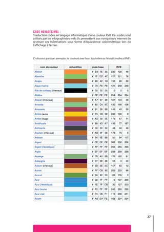 27
CODE HEXADÉCIMAL :
Traduction codée en langage informatique d’une couleur RVB. Ces codes sont
utilisés par les infographistes web. Ils permettent aux navigateurs internet de
restituer ces informations sous forme d’équivalence colorimétrique lors de
l’affichage à l’écran.
Ci-dessous quelques exemples de couleurs avec leurs équivalences héxadécimales et RVB :
 
