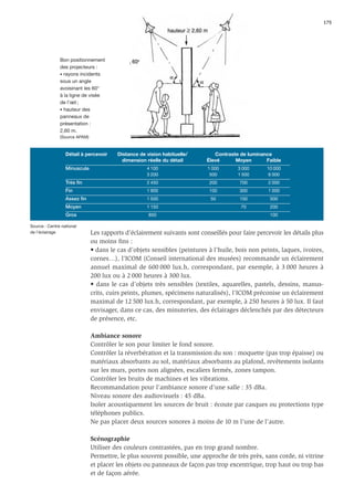 175




               Bon positionnement
               des projecteurs :
               • rayons incidents
               sous un angle
               avoisinant les 60°
               à la ligne de visée
               de l’œil ;
               • hauteur des
               panneaux de
               présentation :
               2,60 m.
               (Source APAM)



                  Détail à percevoir     Distance de vision habituelle/       Contraste de luminance
                                           dimension réelle du détail      Élevé      Moyen       Faible
                  Minuscule                          4 100                 1 000       3 000      10 000
                                                     3 200                  500        1 500       6 000
                  Très ﬁn                            2 450                  200        700         2 000
                  Fin                                1 900                  100        300         1 000
                  Assez ﬁn                           1 500                  50         150         500
                  Moyen                              1 150                              70         200
                  Gros                                850                                          100

Source : Centre national
de l’éclairage                 Les rapports d’éclairement suivants sont conseillés pour faire percevoir les détails plus
                               ou moins ﬁns :
                               • dans le cas d’objets sensibles (peintures à l’huile, bois non peints, laques, ivoires,
                               cornes…), l’ICOM (Conseil international des musées) recommande un éclairement
                               annuel maximal de 600 000 lux.h, correspondant, par exemple, à 3 000 heures à
                               200 lux ou à 2 000 heures à 300 lux.
                               • dans le cas d’objets très sensibles (textiles, aquarelles, pastels, dessins, manus-
                               crits, cuirs peints, plumes, spécimens naturalisés), l’ICOM préconise un éclairement
                               maximal de 12 500 lux.h, correspondant, par exemple, à 250 heures à 50 lux. Il faut
                               envisager, dans ce cas, des minuteries, des éclairages déclenchés par des détecteurs
                               de présence, etc.

                               Ambiance sonore
                               Contrôler le son pour limiter le fond sonore.
                               Contrôler la réverbération et la transmission du son : moquette (pas trop épaisse) ou
                               matériaux absorbants au sol, matériaux absorbants au plafond, revêtements isolants
                               sur les murs, portes non alignées, escaliers fermés, zones tampon.
                               Contrôler les bruits de machines et les vibrations.
                               Recommandation pour l’ambiance sonore d’une salle : 35 dBa.
                               Niveau sonore des audiovisuels : 45 dBa.
                               Isoler acoustiquement les sources de bruit : écoute par casques ou protections type
                               téléphones publics.
                               Ne pas placer deux sources sonores à moins de 10 m l’une de l’autre.

                               Scénographie
                               Utiliser des couleurs contrastées, pas en trop grand nombre.
                               Permettre, le plus souvent possible, une approche de très près, sans corde, ni vitrine
                               et placer les objets ou panneaux de façon pas trop excentrique, trop haut ou trop bas
                               et de façon aérée.
 