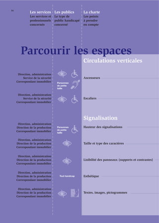 54
               Les services Les publics               La charte
               Les services et     Le type de         Les points
               professionnels      public handicapé   à prendre
               concernés           concerné           en compte




        Parcourir les espaces
                                                      Circulations verticales

      Direction, administration
          Service de la sécurité                      Ascenseurs
     Correspondant immobilier       Personnes
                                    de petite
                                    taille

      Direction, administration
          Service de la sécurité                      Escaliers
     Correspondant immobilier




                                                      Signalisation
      Direction, administration
     Direction de la production     Personnes         Hauteur des signalisations
                                    de petite
     Correspondant immobilier       taille


      Direction, administration
     Direction de la production                       Taille et type des caractères
     Correspondant immobilier


      Direction, administration
     Direction de la production                       Lisibilité des panneaux (supports et contrastes)
     Correspondant immobilier


      Direction, administration
     Direction de la production       Tout handicap   Esthétique
     Correspondant immobilier


      Direction, administration
     Direction de la production                       Textes, images, pictogrammes
     Correspondant immobilier
 