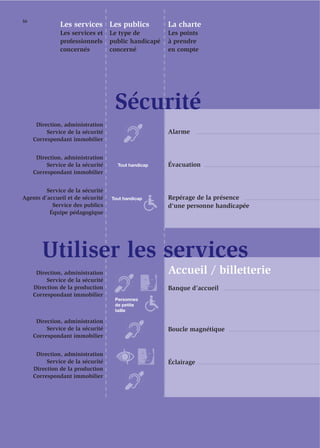 56
               Les services Les publics               La charte
               Les services et     Le type de         Les points
               professionnels      public handicapé   à prendre
               concernés           concerné           en compte




                                    Sécurité
      Direction, administration
          Service de la sécurité                      Alarme
     Correspondant immobilier


      Direction, administration
          Service de la sécurité     Tout handicap    Évacuation
     Correspondant immobilier


         Service de la sécurité
Agents d’accueil et de sécurité    Tout handicap      Repérage de la présence
           Service des publics                        d'une personne handicapée
          Équipe pédagogique




        Utiliser les services
      Direction, administration                       Accueil / billetterie
          Service de la sécurité
     Direction de la production                       Banque d’accueil
     Correspondant immobilier
                                    Personnes
                                    de petite
                                    taille

      Direction, administration
          Service de la sécurité                      Boucle magnétique
     Correspondant immobilier


      Direction, administration
          Service de la sécurité                      Éclairage
     Direction de la production
     Correspondant immobilier
 