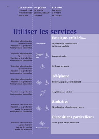 58
               Les services Les publics                La charte
               Les services et     Le type de          Les points
               professionnels      public handicapé    à prendre
               concernés           concerné            en compte




        Utiliser les services
                                                       Boutique, cafétéria…
      Direction, administration
              Espaces concédés       Tout handicap     Signalisation, cheminement,
     Direction de la production                        accès aux produits
     Correspondant immobilier


      Direction, administration     Personnes
              Espaces concédés      de petite          Banque de salle
                                    taille
     Direction de la production
     Correspondant immobilier


      Direction, administration                        Tables et parterres
              Espaces concédés
     Direction de la production
     Correspondant immobilier
                                                       Téléphone
      Direction, administration
     Direction de la production                        Hauteur, graphie, cheminement
     Correspondant immobilier



     Direction de la production                        Ampliﬁcateur, minitel
     Correspondant immobilier



                                                       Sanitaires
      Direction, administration
     Direction de la production                        Signalisation, cheminement, accès
          Service de la sécurité
     Correspondant immobilier


                                                       Dispositions particulières
      Direction, administration                        Chien guide, chien de confort
               Agents d’accueil
            Service des publics     Autres handicaps
          Service de la sécurité
 