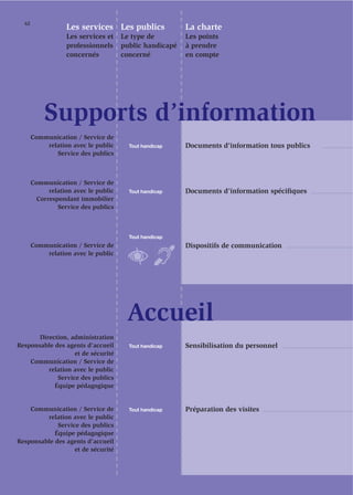 62
                   Les services Les publics               La charte
                   Les services et     Le type de         Les points
                   professionnels      public handicapé   à prendre
                   concernés           concerné           en compte




           Supports d’information
       Communication / Service de
           relation avec le public       Tout handicap    Documents d'information tous publics
              Service des publics



       Communication / Service de
             relation avec le public     Tout handicap    Documents d’information spéciﬁques
         Correspondant immobilier
                Service des publics



                                         Tout handicap
       Communication / Service de                         Dispositifs de communication
           relation avec le public




                                        Accueil
       Direction, administration
Responsable des agents d’accueil         Tout handicap    Sensibilisation du personnel
                   et de sécurité
    Communication / Service de
          relation avec le public
             Service des publics
            Équipe pédagogique


    Communication / Service de           Tout handicap    Préparation des visites
         relation avec le public
             Service des publics
            Équipe pédagogique
Responsable des agents d’accueil
                   et de sécurité
 
