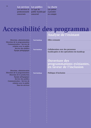 64
                Les services Les publics               La charte
                Les services et     Le type de         Les points
                professionnels      public handicapé   à prendre
                concernés           concerné           en compte




Accessibilité des programma
                                                       Analyse de l’existant
      Direction, administration       Tout handicap    Offre existante
 Direction de la programmation
   Communication / Service de
          relation avec le public
             Service des publics
                                      Tout handicap    Collaboration avec des personnes
            Équipe pédagogique
                                                       handicapées et des spécialistes du handicap




                                                       Ouverture des
                                                       programmations existantes,
                                                       en faveur de l’inclusion
      Direction, administration
 Direction de la programmation        Tout handicap    Politique d’inclusion
     Direction de la production
            Équipe pédagogique
             Service des publics
   Communication / Service de
          relation avec le public
                Tous les services
 