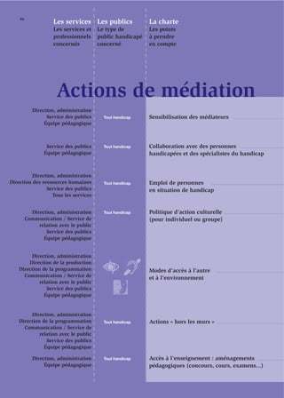 66
                     Les services Les publics              La charte
                     Les services et    Le type de         Les points
                     professionnels     public handicapé   à prendre
                     concernés          concerné           en compte




                      Actions de médiation
            Direction, administration
                  Service des publics     Tout handicap    Sensibilisation des médiateurs
                 Équipe pédagogique



                  Service des publics     Tout handicap    Collaboration avec des personnes
                 Équipe pédagogique                        handicapées et des spécialistes du handicap


         Direction, administration
Direction des ressources humaines         Tout handicap    Emploi de personnes
                Service des publics                        en situation de handicap
                  Tous les services


           Direction, administration      Tout handicap    Politique d’action culturelle
         Communication / Service de                        (pour individuel ou groupe)
              relation avec le public
                 Service des publics
                Équipe pédagogique


        Direction, administration
       Direction de la production
   Direction de la programmation                           Modes d’accès à l’autre
     Communication / Service de                            et à l’environnement
            relation avec le public
               Service des publics
              Équipe pédagogique


        Direction, administration
   Direction de la programmation          Tout handicap    Actions « hors les murs »
     Communication / Service de
            relation avec le public
               Service des publics
              Équipe pédagogique

            Direction, administration     Tout handicap    Accès à l’enseignement : aménagements
                 Équipe pédagogique                        pédagogiques (concours, cours, examens...)
 