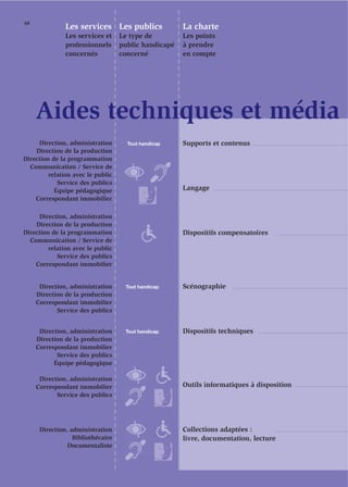 68
               Les services Les publics               La charte
               Les services et     Le type de         Les points
               professionnels      public handicapé   à prendre
               concernés           concerné           en compte




     Aides techniques et média
     Direction, administration       Tout handicap    Supports et contenus
    Direction de la production
Direction de la programmation
  Communication / Service de
         relation avec le public
            Service des publics
           Équipe pédagogique                         Langage
    Correspondant immobilier

     Direction, administration
    Direction de la production
Direction de la programmation                         Dispositifs compensatoires
  Communication / Service de
         relation avec le public
            Service des publics
    Correspondant immobilier


      Direction, administration     Tout handicap     Scénographie
     Direction de la production
     Correspondant immobilier
            Service des publics


      Direction, administration     Tout handicap     Dispositifs techniques
     Direction de la production
     Correspondant immobilier
            Service des publics
           Équipe pédagogique

      Direction, administration
     Correspondant immobilier                         Outils informatiques à disposition
            Service des publics




      Direction, administration                       Collections adaptées :
                  Bibliothécaire                      livre, documentation, lecture
                Documentaliste
 