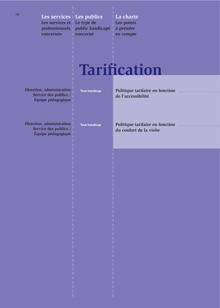 70
             Les services Les publics               La charte
             Les services et     Le type de         Les points
             professionnels      public handicapé   à prendre
             concernés           concerné           en compte




                                  Tariﬁcation
     Direction, administration     Tout handicap    Politique tarifaire en fonction
         Service des publics /                      de l’accessibilité
          Équipe pédagogique




     Direction, administration     Tout handicap    Politique tarifaire en fonction
         Service des publics /                      du confort de la visite
          Équipe pédagogique
 