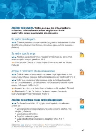 Accéder aux savoirs. Veiller à ce que les préconisations
suivantes, habituellement mises en place en école
maternelle, soient poursuivies si nécessaire.

                                                                                   voir
Se repérer dans l’espace                                                           fiche

;;; Établir et présenter chaque matin le programme de la journée à l’aide           4
de différents pictogrammes : lecture, récréation, repas, activité manuelle…
(Fiche 4)

                                                                                   voir
Se repérer dans le temps                                                           fiche

;;; Associer aux pictogrammes l’espace­temps (matin ou après­midi,                  2
avant ou après le repas, pendules, etc.)
;; Concevoir un plan de la classe simple (à construire avec les élèves)
(Fiche 2)

                                                                                   voir
Accéder à l’information et à la communication                                      fiche

;;; Établir le menu de la restauration au moyen de pictogrammes et des
                                                                                    4
couleurs pour chaque catégorie d’aliments (à élaborer avec les élèves) (Fiche 4)
;;; Veiller aux couleurs employées pour écrire au tableau (exemple :
si c’est un tableau blanc, certains enfants handicapés mentaux ne voient
pas ou distinguent mal le rouge)
;; Associer le prénom de l’enfant ou de l’adolescent à sa photo (Fiche 4)
;; Représenter l’objet, l’activité ou l’action au moyen d’un dessin
ou d’un pictogramme si nécessaire (Fiche 4)

                                                                                   voir
Accéder au contenu et aux outils pédagogiques                                      fiches

;;; Renforcer les activités pédagogiques et linguistiques adaptées
                                                                                    4
à l’aide de :
                                                                                    7
    • Consignes d’exercices simples (une seule consigne à la fois, mot
    simple…) (Fiche 4)
    • Manipulations concrètes
    • Représentations imagées
    • Supports et outils pédagogiques adaptés (Fiches 4 et 7)
    • Etc.
LÉgENDE | ;;; Exigences incontournables ;; Recommandations fortement souhaitées
; Recommandations à envisager au long terme (axes de progression)
                                                                                           y
                                                                                     35
 