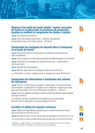 voir
Disposer d’un poste de travail adapté : repérer son poste                         fiche

de travail et sa place dans le processus de production,                            4
localiser le matériel et comprendre les tâches à réaliser
;;; Décomposer les tâches
;;; Créer des repères (exemples : utilisation de gabarits,
de pictogrammes, d’un code couleur…) (Fiche 4)

                                                                                  voir
Comprendre les consignes de sécurité liées à l’entreprise                         fiche

et au poste de travail                                                             4
;;; Informer le service de sécurité de la présence de la personne
dans le bâtiment
;;; Communiquer son planning de présence hebdomadaire à la sécurité
;;; Présenter les consignes de sécurité et les faire « expérimenter »
par la personne
;;; Signaler tous les dangers
;;; Afficher clairement les consignes d’évacuation (Fiche 4)
;; Remettre un mémo adapté sur les consignes de sécurité (Fiche 4)

                                                                                  voir
Comprendre les informations à destination des salariés                            fiche

de l’entreprise                                                                    4
;;; Fournir un livret d’accueil adapté : présentation et fonctionnement
de l’entreprise, organigramme, règles de vie collective, horaires de travail,
lieux de restauration, nom et coordonnées du référent… (Fiche 4)
;;; Fournir au salarié handicapé mental un planning hebdomadaire adapté
et simple (Fiche 4)
;; Afficher de façon facilement localisable et compréhensible
les informations destinées à tous les salariés (Fiche 4)

                                                                                  voir
Localiser et utiliser les espaces communs                                         fiches

;;; Utiliser une signalétique adaptée pour orienter la personne dans               2
son cheminement (Fiches 3 et 4)
                                                                                   3
;;; Identifier les lieux communs à l’aide de pictogrammes (Fiches 3 et 4)
;; Concevoir un plan simple des locaux et des lieux communs (Fiche 2)              4
LÉgENDE | ;;; Exigences incontournables ;; Recommandations fortement souhaitées
; Recommandations à envisager au long terme (axes de progression)
                                                                                          y
                                                                                   41
 