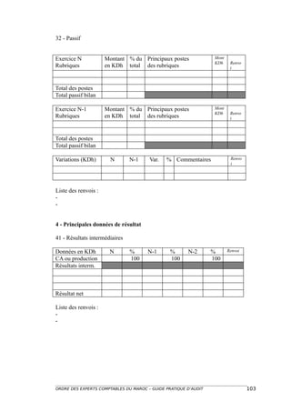 32 - Passif


Exercice N            Montant % du Principaux postes              Mont
                                                                  KDh     Renvo
Rubriques             en KDh total des rubriques                          i



Total des postes
Total passif bilan

Exercice N-1          Montant % du Principaux postes              Mont
                                                                  KDh     Renvo
Rubriques             en KDh total des rubriques                          i



Total des postes
Total passif bilan

Variations (KDh)        N       N-1    Var.   % Commentaires              Renvo
                                                                          i




Liste des renvois :
-
-


4 - Principales données de résultat

41 - Résultats intermédiaires

Données en KDh         N        %     N-1       %      N-2       %       Renvoi
CA ou production                100             100              100
Résultats interm.



Résultat net

Liste des renvois :
-
-




ORDRE DES EXPERTS COMPTABLES DU MAROC – GUIDE PRATIQUE D’AUDIT                    103
 