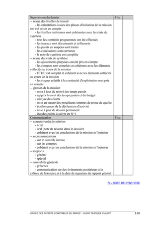 Supervision du dossier                                                 Visa
-- revue des feuilles de travail
     - les orientations issues des phases d'initiation de la mission
ont été prises en compte
     - les feuilles maîtresses sont cohérentes avec les états de
synthèse
     - tous les contrôles programmés ont été effectués
     - les travaux sont documentés et référencés
     - les points en suspens sont traités
     - les conclusions sont correctes
     - la note de synthèse est complète
-- revue des états de synthèse
     - les ajustements proposés ont été pris en compte
     - les comptes sont complets et cohérents avec les éléments
collectés au cours de la mission
     - l'ETIC est complet et cohérent avec les éléments collectés
au cours de la mission
     - les risques relatifs à la continuité d'exploitation sont pris
en compte
-- gestion de la mission
     - mise à jour du relevé des temps passés
     - rapprochement des temps passés et du budget
     - analyse des écarts
     - mise en œuvre des procédures internes de revue de qualité
     - établissement de la déclaration d'activité
     - mise à jour du dossier permanent
     - état des points à suivre en N+1
Communication                                                          Visa
-- compte rendu de mission
     - écrit
     - oral (note de résumé dans le dossier)
     - cohérent avec les conclusions de la mission et l'opinion
-- recommandations
     - sur le contrôle interne
     - sur les comptes
     - cohérent avec les conclusions de la mission et l'opinion
-- rapports
     - général
     - spécial
-- assemblée générale
     - présence
     - communication sur des événements postérieurs à la
clôture de l'exercice et à la date de signature du rapport général

                                                                74 - NOTE DE SYNTHESE




ORDRE DES EXPERTS COMPTABLES DU MAROC – GUIDE PRATIQUE D’AUDIT                   120
 