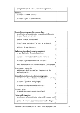 changement de méthode d'évaluation ou de provision :

Personnel :
   existence de conflits sociaux :

   existence de plan de restructuration :




Immobilisations incorporelles et corporelles :
  appréciation de la variation des postes d'immobilisations
  incorporelles et corporelles :
                                                                  
   part des locations et crédits-baux :
                                                                  
   productivité et obsolescence de l'outil de production :
                                                                  
   assurance du parc immobilier :
                                                                  
Opérations financières (trésorerie, emprunts) :
  niveau d'utilisation des outils financiers :
                                                                  
   existence de mouvements de fonds non justifiés :
                                                                  
   existence de placements financiers à risques :
                                                                  
   souscription de nouveaux emprunts (niveau d'endettement) :
                                                                  
Fonds propres et associés :
  variation des fonds propres (dont risque de perte des
  capitaux propres) :
                                                                  
Immobilisations financières et opérations groupe :
  appréciation de la variation des immobilisations financières
                                                                  
   existence d'opérations intra-groupe :
                                                                  
   existence de comptes courants d'associés :
                                                                  
Impôts et taxes :
  existence de contrôle ou contentieux fiscal :
                                                                  
Autres actifs et passifs :
  appréciation de la variation des autres actifs et autres passifs
                                                                  
   position de l'entreprise en terme d'activation des charges :
                                                                  

ORDRE DES EXPERTS COMPTABLES DU MAROC – GUIDE PRATIQUE D’AUDIT        85
 