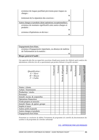 existence de risques justifiant provisions pour risques ou
   charges :
                                                                                                                
   traitement de la séparation des exercices :
                                                                                                                
Autres charges et produits (dont opérations exceptionnelles) :
  existence de montants significatifs entre autres charges et
  produits :
                                                                                                                
   existence d'opérations en devises :
                                                                                                                




Engagements hors bilan :
  existence d'engagements importants, ou absence de maîtrise
  de l'information en la matière :
                                                                                                                
Risque général d'audit :

Une approche plus fine au regard des assertions d'audit peut ensuite être élaborée après analyse des
informations collectées lors de ce questionnaire qui permet d'aboutir à la grille suivante :
                                                                            Droits & obligations
                                                                Existence




                                                                                                                             Rattachement



                                                                                                                                                           Caractère significatif
                                                                                                                                            Présentation
                                                 Exhaustivité




                                                                                                   Evaluation

             Quantification :                                                                                       Mesure
               E = Elevé
              M = Moyen
               F = Faible



Ventes / clients
Achats / fournisseurs
Production / stocks
Personnel
Immob. incorp. & corporelles
Opérations financières
Fonds propres et associés
Immob. financ. & opérat. groupe
Impôts et taxes
Autres actifs et passifs
Autres charges et produits
Engagements hors bilan

Permettant en conclusion de définir l'orientation du programme de contrôle du fonctionnement des
systèmes et du programme de contrôles substantifs.


                                                                     312 - APPROCHE PAR LES RISQUES



ORDRE DES EXPERTS COMPTABLES DU MAROC – GUIDE PRATIQUE D’AUDIT                                                                                                                 86
 