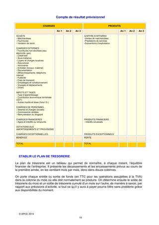 Compte de résultat prévisionnel
CHARGES

PRODUITS
An 1

An 2

An 3

ACHATS
- Marchandises
- Fournitures
- Variation de stock

An 1

An 2

An 3

CHIFFRE D’AFFAIRES
-Ventes de marchandises
-Prestations de services
-Subventions d’exploitation

CHARGES EXTERNES
- Fournitures non stockées (eau
électricité, gaz)
- Crédit-bail
- Sous-traitance
- Loyers et charges locatives
- Assurances
- Honoraires
- Entretien (locaux, matériel)
- Documentation
- Affranchissements, téléphone,
internet
- Publicité
- Frais de transport
- Emballages et conditionnement
- Voyages et déplacements
- Divers
IMPOTS ET TAXES
- Taxe d’apprentissage
- Contribution économique territoriale
(CET)
- Autres impôts et taxes (hors I.S.)
CHARGES DE PERSONNEL
- Salaires et charges sociales
- Commissions versées
- Rémunération du dirigeant
CHARGES FINANCIERES
- Agios et intérêts sur emprunts

PRODUITS FINANCIERS
- Intérêts encaissés

DOTATIONS AUX
AMORTISSEMENTS ET PROVISIONS
CHARGES EXCEPTIONNELLES

PRODUITS EXCEPTIONNELS

BENEFICE

PERTE

TOTAL

TOTAL

ETABLIR LE PLAN DE TRESORERIE
Le plan de trésorerie est un tableau qui permet de connaître, à chaque instant, l’équilibre
financier de l’entreprise. Il présente les décaissements et les encaissements prévus au cours de
la première année, en les ventilant mois par mois, donc dans douze colonnes.
On porte chaque entrée ou sortie de fonds (en TTC pour les opérations assujetties à la TVA)
dans la colonne du mois où elle doit normalement se produire. On détermine ensuite le solde de
trésorerie du mois et un solde de trésorerie cumulé d’un mois sur l’autre, de manière à savoir, par
rapport aux prévisions d’activité, si tout ce qu’il y aura à payer pourra l’être sans problème grâce
aux disponibilités du moment.

© APCE 2014
19

 