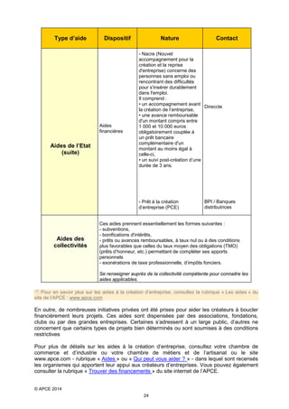 Type d’aide

Dispositif

Aides
financières

Aides de l’Etat
(suite)

Nature

- Nacre (Nouvel
accompagnement pour la
création et la reprise
d'entreprise) concerne des
personnes sans emploi ou
rencontrant des difficultés
pour s'insérer durablement
dans l'emploi.
Il comprend :
• un accompagnement avant
Direccte
la création de l’entreprise,
• une avance remboursable
d'un montant compris entre
1 000 et 10 000 euros
obligatoirement couplée à
un prêt bancaire
complémentaire d'un
montant au moins égal à
celle-ci,
• un suivi post-création d’une
durée de 3 ans.

- Prêt à la création
d’entreprise (PCE)

Aides des
collectivités

Contact

BPI / Banques
distributrices

Ces aides prennent essentiellement les formes suivantes :
- subventions,
- bonifications d'intérêts,
- prêts ou avances remboursables, à taux nul ou à des conditions
plus favorables que celles du taux moyen des obligations (TMO)
(prêts d’honneur, etc.) permettant de compléter ses apports
personnels
- exonérations de taxe professionnelle, d’impôts fonciers.
Se renseigner auprès de la collectivité compétente pour connaitre les
aides applicables.

 Pour en savoir plus sur les aides à la création d’entreprise, consultez la rubrique « Les aides » du
site de l’APCE : www.apce.com

En outre, de nombreuses initiatives privées ont été prises pour aider les créateurs à boucler
financièrement leurs projets. Ces aides sont dispensées par des associations, fondations,
clubs ou par des grandes entreprises. Certaines s’adressent à un large public, d’autres ne
concernent que certains types de projets bien déterminés ou sont soumises à des conditions
restrictives
Pour plus de détails sur les aides à la création d’entreprise, consultez votre chambre de
commerce et d’industrie ou votre chambre de métiers et de l’artisanat ou le site
www.apce.com - rubrique « Aides » ou « Qui peut vous aider ? » - dans lequel sont recensés
les organismes qui apportent leur appui aux créateurs d’entreprises. Vous pouvez également
consulter la rubrique « Trouver des financements » du site internet de l’APCE.
© APCE 2014
24

 