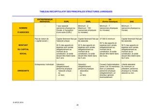 TABLEAU RECAPITULATIF DES PRINCIPALES STRUCTURES JURIDIQUES

ENTREPRENEUR
INDIVIDUEL
NOMBRE
D’ASSOCIES

Pas de notion de
« capital social »
MONTANT
DU CAPITAL
SOCIAL

Entrepreneur individuel

DIRIGEANTS

EURL
1 seul associé
(personne physique ou
morale, à l’exception
d’une autre EURL)

SARL
Minimum : 2
Maximum : 100
(personnes physiques
ou morales)

SA
(forme classique)
Minimum : 7
(personnes physiques
ou morales)

SAS
Minimum : 1
(personne physique ou
morale)

Capital librement fixé par Capital librement fixé par 37 000 € minimum
l’associé unique
les associés
50 % des apports en
20 % des apports en
20 % des apports en
espèces sont versés
espèces sont versés
espèces sont versés
obligatoirement au
obligatoirement au
obligatoirement au
moment de la
moment de la
moment de la
constitution, le solde
constitution, le solde
constitution, le solde
devant être libéré dans
devant être libéré dans
devant être libéré dans
les 5 ans.
les 5 ans.
les 5 ans.

Capital librement fixé par
les associés

Gérant(s) :
obligatoirement
personne physique
- l’associé unique
ou
- un tiers

Liberté statutaire
Au minimum un
président, personne
physique ou morale,
associé ou non

Gérant(s) :
obligatoirement
personne physique
- associé(s)
ou
- un tiers

© APCE 2014
29

Conseil d’administration
(entre 3 et 18 membres)
dont un président,
personne physique
obligatoirement, un
directeur général
éventuellement

50 % des apports en
espèces sont versés
obligatoirement au
moment de la
constitution, le solde
devant être libéré dans
les 5 ans.

 