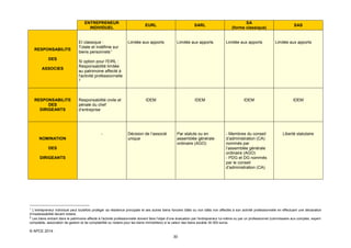 ENTREPRENEUR
INDIVIDUEL

RESPONSABILITE
DES
ASSOCIES

EI classique :
Totale et indéfinie sur
biens personnels 1

EURL

Limitée aux apports

SARL

Limitée aux apports

SA
(forme classique)

Limitée aux apports

SAS

Limitée aux apports

Si option pour l'EIRL :
Responsabilité limitée
au patrimoine affecté à
l'activité professionnelle
2

RESPONSABILITE
DES
DIRIGEANTS

Responsabilité civile et
pénale du chef
d’entreprise

NOMINATION

IDEM

Décision de l’associé
unique

IDEM

Par statuts ou en
assemblée générale
ordinaire (AGO)

DES
DIRIGEANTS

1

IDEM

- Membres du conseil
d’administration (CA)
nommés par
l’assemblée générale
ordinaire (AGO)
- PDG et DG nommés
par le conseil
d’administration (CA)

IDEM

Liberté statutaire

L’entrepreneur individuel peut toutefois protéger sa résidence principale et ses autres biens fonciers bâtis ou non bâtis non affectés à son activité professionnelle en effectuant une déclaration
d’insaisissabilité devant notaire.
2 Les biens entrant dans le patrimoine affecté à l'activité professionnelle doivent faire l'objet d'une évaluation par l'entrepreneur lui-même ou par un professionnel (commissaire aux comptes, expertcomptable, association de gestion et de comptabilité ou notaire pour les biens immobiliers) si la valeur des biens excède 30 000 euros.

© APCE 2014
30

 