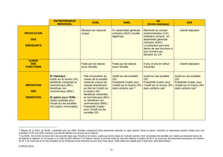 ENTREPRENEUR
INDIVIDUEL

EURL

SARL

SA
(forme classique)

SAS

-

Décision de l’associé
unique

En assemblée générale
ordinaire (AGO) (motifs
légitimes)

Membres du conseil
d’administration (CA),
président compris : en
assemblée générale
ordinaire (AGO).
Le président peut être
démis de ses fonctions à
tout moment par
décision du CA.

Liberté statutaire

-

Fixée par les statuts
sinon illimitée

Fixée par les statuts
sinon illimitée

6 ans (3 ans en début
d’activité)

Liberté statutaire

Impôt sur les sociétés
(IS)
Possibilité d’opter pour
l’impôt sur le revenu (IR)
dans certains cas 3 4

Impôt sur les sociétés
(IS)
Possibilité d’opter pour
l’impôt sur le revenu (IR)
dans certains cas4

REVOCATION
DES
DIRIGEANTS

DUREE
DES
FONCTIONS

IMPOSITION
DES
BENEFICES

EI classique :
- Pas d’imposition au
Impôt sur le revenu (IR) :
niveau de la société,
bénéfices industriels et
l’associé unique est
commerciaux (BIC),
imposé directement
bénéfices non
au titre de l’impôt sur
commerciaux (BNC)
le revenu (IR) :
bénéfices industriels
Si option pour l'EIRL :
et commerciaux (BIC)
Option possible pour
ou bénéfices non
l'impôt sur les sociétés
commerciaux (BNC)
(IS) (option irrévocable) - Possibilité d’opter
pour l’impôt sur les
sociétés (IS)

3

Impôt sur les sociétés
(IS)
Possibilité d’opter pour
l’impôt sur le revenu (IR)
dans certains cas4

Régime de la SARL de famille : possibilité pour les SARL formées uniquement entre personnes parentes en ligne directe, frères et sœurs, conjoints ou partenaires pacsés d’opter pour une
imposition à l’IR (Les SARL exerçant une activité libérale sont exclues de ce régime).
4 Les SARL, SA et SAS de moins de 5 ans peuvent opter pour l'impôt sur le revenu, quelle que soit la nature de l’activité exercée. Sont concernées les sociétés non cotées qui emploient moins de
50 salariés et réalisent un CA annuel ou un total de bilan inférieur à 10 millions d'euros et dont les droits de vote sont détenus à hauteur de 50 % au moins par des personnes physiques, et à hauteur
de 34 % au moins par le (ou les) dirigeant (s) de l'entreprise et les membres de son (leur) foyer fiscal. Cette option est valable pour 5 exercices, sauf dénonciation.

© APCE 2014
31

 