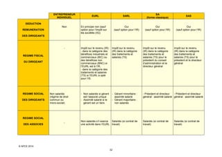 ENTREPRENEUR
INDIVIDUEL

SARL

SA
(forme classique)

SAS

Oui
(sauf option pour l’IR)

EURL

Oui
(sauf option pour l'IR)

Oui
(sauf option pour l'IR)

DEDUCTION
Non
REMUNERATION

En principe non (sauf
option pour l’impôt sur
les sociétés (IS))

DES DIRIGEANTS

REGIME FISCAL
DU DIRIGEANT

REGIME SOCIAL
DES DIRIGEANTS

Non salariés
(régime de droit
commun ou
micro-social)

Impôt sur le revenu (IR) :
- dans la catégorie des
bénéfices industriels et
commerciaux (BIC) ou
des bénéfices non
commerciaux (BNC) si
l’EURL est à l’IR,
- dans la catégorie des
traitements et salaires
(TS) si l’EURL a opté
pour l’IS.

Impôt sur le revenu
(IR) dans la catégorie
des traitements et
salaires (TS)

Impôt sur le revenu
(IR) dans la catégorie
des traitements et
salaires (TS) pour le
président du conseil
d’administration et le
directeur général

Impôt sur le revenu
(IR) dans la catégorie
des traitements et
salaires (TS) pour le
président et le directeur
général

- Non salariés si gérant
est l’associé unique
- Assimilé salarié si le
gérant est un tiers

- Gérant minoritaire :
assimilé salarié
- Gérant majoritaire :
non salariés

- Président et directeur
- Président et directeur
général : assimilé salarié général : assimilé salarié

REGIME SOCIAL
DES ASSOCIES

-

Non-salariés s’il exerce Salariés (si contrat de
une activité dans l’EURL travail)

© APCE 2014
32

Salariés (si contrat de
travail)

Salariés (si contrat de
travail)

 