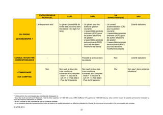 ENTREPRENEUR
INDIVIDUEL

L’entrepreneur seul

QUI PREND
LES DECISIONS ?

CONSULTATION PAR
CORRESPONDANCE

EURL

SARL

Le gérant (possibilité de - Le gérant pour les
limiter ses pouvoirs dans
actes de gestion
les statuts s’il s’agit d’un
courante
tiers)
- L’assemblée générale
ordinaire (AGO) pour
les autres décisions
de gestion
- L’assemblée générale
extraordinaire (AGE)
pour les décisions
modifiant les statuts

SA
(forme classique)

SAS

- Le conseil
d’administration (CA) :
pour la gestion
courante
- L’assemblée générale
ordinaire (AGO) pour
les autres décisions
de gestion
- L’assemblée générale
extraordinaire (AGE)
pour les décisions
modifiant les statuts

Liberté statutaire

AUX COMPTES

-

Possible si prévue dans
les statuts

Non

Liberté statutaire

Non
COMMISSAIRE

-

Non sauf si deux des
trois conditions
suivantes sont remplies :
- Bilan > 1 550 000 €
- CA HT > 3 100 000 €
- Plus de 50 salariés

Non sauf si deux des
trois conditions
suivantes sont remplies :
- Bilan > 1 550 000 €
- CA HT > 3 100 000 €
- Plus de 50 salariés

Oui

Non sauf dans certaines
situations 5

5

L'intervention d'un commissaire aux comptes est nécessaire si :
- deux des seuils suivants sont dépassés : total du bilan supérieur à 1 000 000 euros, chiffre d'affaires HT supérieur à 2 000 000 d'euros, et/ou nombre moyen de salariés permanents employés au
cours de l'exercice dépassant 20 salariés,
- la SAS contrôle ou est contrôlée par une ou plusieurs sociétés,
- un ou plusieurs associés représentant au moins le dixième du capital demandent en référé au président du tribunal de commerce la nomination d'un commissaire aux comptes.

© APCE 2014
33

 