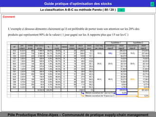 Comment L’exemple ci dessous démontre clairement qu’il est préférable de porter toute son attention sur les 20% des produits qui représentent 80% de la valeur ( 1 jour gagné sur les A rapporte plus que 15 sur les C )   La classification A-B-C ou méthode Pareto ( 80 / 20 ) 