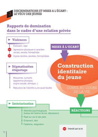 • Exclusion, rejet
Agressions physiques à caractère
raciste, sexiste, homophobe
Injures racistes, sexistes, homophobes
Rapports de domination
dans le cadre d’une relation privée
• Moqueries, surnoms
(apparence physique,
origine sociale, ethnique...)
• Réduction de l’identité à une seule facette
Stigmatisation
étiquetage
Construction
identitaire
du jeune
MISES À L’ECART
RÉACTIONS
Interdit par la loi
• Atteintes psychologiques
(baisse de l’estime de soi, dépression)
• Repli sur soi et ses pairs
• Évitement, déni
• Fatalisme, résignation
Intériorisation
Violences
CUMUL AU COURS
DE LA VIE
DISCRIMINATIONS ET MISES A L’ÉCART :
LE VÉCU DES JEUNES3
12
 