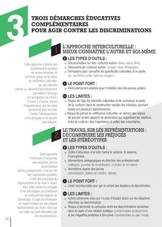 Les types d’outiLs :
Documentation sur des «cultures autres» (livres, expos, films).
Découverte de «cultures autres» (voyages, repas, témoignages).
Formations pour connaître les spécificités culturelles d’un public
(ex : les Roms ou les «Gens du voyage»).
Le point fort :
Particulièrement adaptée pour l’initiation des très jeunes publics.
Les Limites :
Risque de figer les identités culturelles et de surévaluer le poids
de la «culture» dans la construction sociale des individus, pourtant
basée sur plusieurs appartenances.
Risque de penser la «différence culturelle» en dehors des enjeux
de pouvoir et des rapports de domination qui organisent les relations
entre la «culture» des majoritaires et celles des minoritaires.
L’APPROCHE INTERCULTURELLE :
MIEUX CONNAÎTRE L’AUTRE ET SOI-MÊME
TROIS DÉMARCHES ÉDUCATIVES
COMPLÉMENTAIRES
POUR AGIR CONTRE LES DISCRIMINATIONS
1
3
2
Cette approche
s’intéresse à l’ensemble
des inégalités, dont la
discrimination
,déﬁnie juridiquement, n’est qu’une
des expressions possibles
à côté des processus de
stigmatisation et de mise à l’écart.
Pour lutter contre les préjugés
et les stéréotypes qui produisent
et renforcent les rapports de
domination, il s’agit de développer
un regard critique sur ses propres
représentations de l’Autre ainsi que
sur celles qui sont véhiculées par
son environnement.
LE TRAVAIL SUR LES REPRÉSENTATIONS :
DÉCONSTRUIRE LES PRÉJUGÉS
ET LES STÉRÉOTYPES
Les types d’outiLs :
Outils d’éducation à la lutte contre le racisme, le sexisme,
l’homophobie...
Interventions pédagogiques en direction des professionnels
(colloques, journées de sensibilisation, modules de formation).
Animations auprès des jeunes
(sensibilisation, ateliers de création, débats).
Le point fort :
Levier incontournable pour agir en amont des situations de discrimination.
Les Limites :
Action préventive mais qui n’a pas d’impact direct sur les situations
effectives de discrimination.
Risque d’alimenter la confusion entre les discriminations produites
dans le cadre d’une relation publique (condamnables juridiquement)
et les inégalités produites à titre privé (répréhensibles au plan moral).
Cette approche n’aborde pas
directement la question
de la discrimination, et
s’articule autour de la notion
de «différence culturelle»
qui est valorisée
comme un élément d’enrichissement
permettant l’échange
et l’acceptation de l’Autre.
S’ouvrir à d’autres univers
d’appartenance que les siens
permettrait ainsi de lutter
contre l’ethnocentrisme
et les préjugés et de devenir
plus tolérant.
14
 