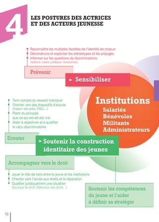 • Reconnaître les multiples facettes de l’identité de chacun
• Déconstruire et expliciter les stéréotypes et les préjugés
• Informer sur les questions de discriminations
(notions, cadre juridique, ressources)
• Tenir compte du ressenti individuel
• Orienter vers des dispositifs d’écoute
(maison des ados, PAEJ…)
• Partir du principe
que ce qui est dit est vrai
• Aider à objectiver et à qualifier
le vécu discriminatoire
• Jouer le rôle de tiers entre le jeune et les institutions
• Orienter vers l’accès aux droits et la réparation
• Qualifier juridiquement une situation
(boutique de droit, Défenseur des droits…)
Accompagner vers le droit
Soutenir les compétences
du jeune et l’aider
à définir sa stratégie
Ecouter
Prévenir
Salariés
Bénévoles
Militants
Administrateurs
Salariés
Bénévoles
Militants
Administrateurs
Institutions
Soutenir la construction
identitaire des jeunes
Soutenir la construction
identitaire des jeunes
SensibiliserSensibiliser
LES POSTURES DES ACTRICES
ET DES ACTEURS JEUNESSE
4
16
 