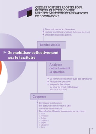 • Communiquer sur le phénomène
• Soutenir les recours juridiques (Défenseur des droits)
• Organiser des débats publics
• Se former collectivement avec des partenaires
• Analyser des pratiques
• Intégrer la thématique
au cœur du projet institutionnel
(éthique et technique)
• Développer la cohérence
des acteurs du territoire sur la lutte
contre les discriminations
• Connaître les différents intervenants sur ce champ :
> Sport
> Animation
> Culture
> Logement
> Emploi
> Éducation
> Santé
Rendre visible
Analyser
collectivement
la situation
Coopérer
Se mobiliser collectivement
sur le territoire
Se mobiliser collectivement
sur le territoire
17
QUELLES POSTURES ADOPTER POUR
PRÉVENIR ET LUTTER CONTRE
LES DISCRIMINATIONS ET LES RAPPORTS
DE DOMINATION ?
1
 