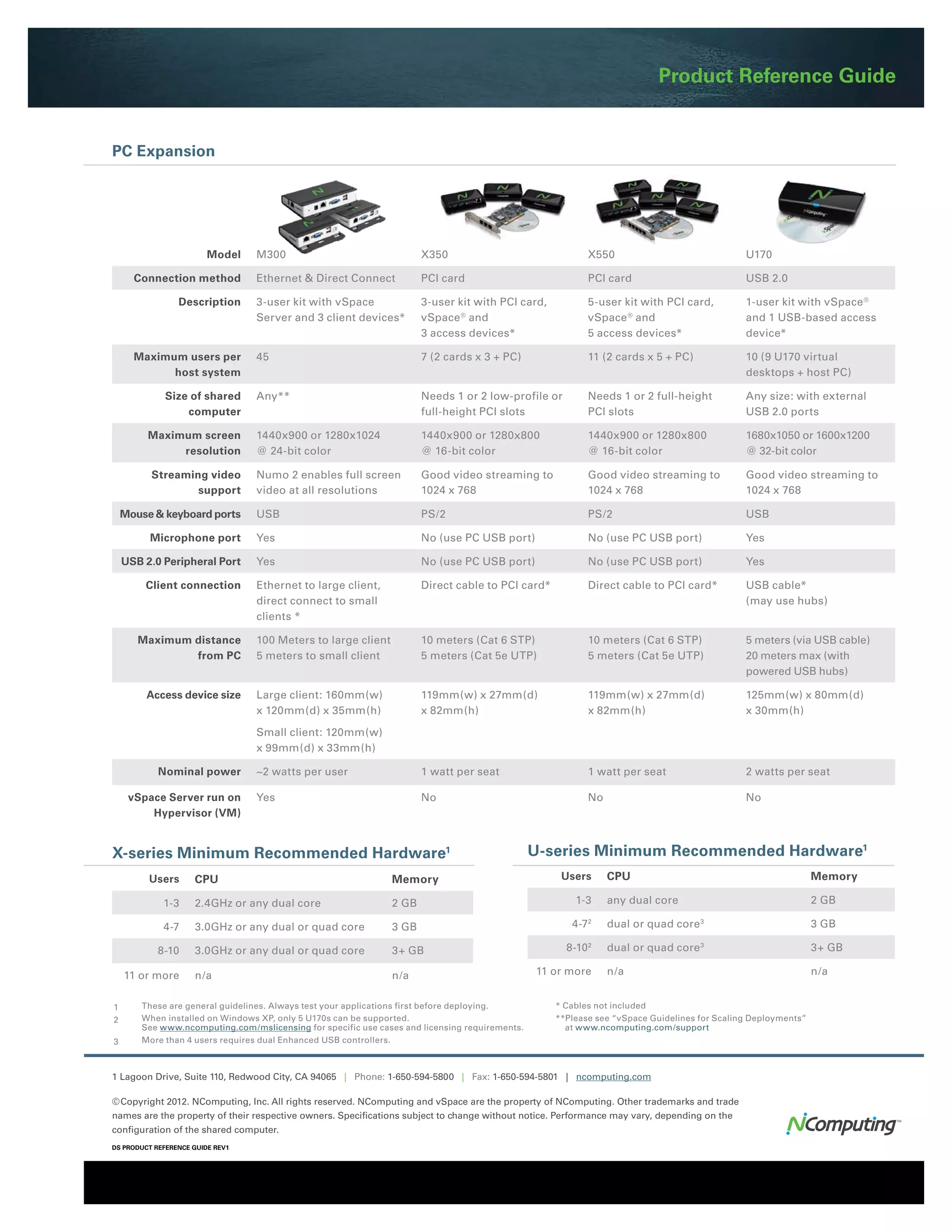Product Reference Guide


PC Expansion




                         Model    M300                                X350                                  X550                             U170

       Connection method          Ethernet & Direct Connect           PCI card                              PCI card                         USB 2.0

                 Description      3-user kit with vSpace              3-user kit with PCI card,             5-user kit with PCI card,        1-user kit with vSpace ®
                                  Server and 3 client devices*        vSpace ® and                          vSpace ® and                     and 1 USB-based access
                                                                      3 access devices*                     5 access devices*                device*

       Maximum users per          45                                  7 (2 cards x 3 + PC)                  11 (2 cards x 5 + PC)            10 (9 U170 virtual
             host system                                                                                                                     desktops + host PC)

              Size of shared      Any**                               Needs 1 or 2 low-profile or           Needs 1 or 2 full-height         Any size: with external
                  computer                                            full-height PCI slots                 PCI slots                        USB 2.0 ports

          Maximum screen          1440x900 or 1280x1024               1440x900 or 1280x800                  1440x900 or 1280x800             1680x1050 or 1600x1200
               resolution         @ 24-bit color                      @ 16-bit color                        @ 16-bit color                   @ 32-bit color

          Streaming video         Numo 2 enables full screen          Good video streaming to               Good video streaming to          Good video streaming to
                  support         video at all resolutions            1024 x 768                            1024 x 768                       1024 x 768

  Mouse & keyboard ports          USB                                 PS/2                                  PS/2                             USB

          Microphone port         Yes                                 No (use PC USB port)                  No (use PC USB port)             Yes

     USB 2.0 Peripheral Port      Yes                                 No (use PC USB port)                  No (use PC USB port)             Yes

         Client connection        Ethernet to large client,           Direct cable to PCI card*             Direct cable to PCI card*        USB cable*
                                  direct connect to small                                                                                    (may use hubs)
                                  clients *

        Maximum distance          100 Meters to large client          10 meters (Cat 6 STP)                 10 meters (Cat 6 STP)            5 meters (via USB cable)
                from PC           5 meters to small client            5 meters (Cat 5e UTP)                 5 meters (Cat 5e UTP)            20 meters max (with
                                                                                                                                             powered USB hubs)

         Access device size       Large client: 160mm(w)              119mm(w) x 27mm(d)                    119mm(w) x 27mm(d)               125mm(w) x 80mm(d)
                                  x 120mm(d) x 35mm(h)                x 82mm(h)                             x 82mm(h)                        x 30mm(h)
                                  Small client: 120mm(w)
                                  x 99mm(d) x 33mm(h)

            Nominal power         ~2 watts per user                   1 watt per seat                       1 watt per seat                  2 watts per seat

      vSpace Server run on        Yes                                 No                                    No                               No
          Hypervisor (VM)


X-series Minimum Recommended Hardware1                                                          U-series Minimum Recommended Hardware1
          Users      CPU                                       Memory                               Users        CPU                                          Memory

             1-3     2.4GHz or any dual core                   2 GB                                    1-3       any dual core                                2 GB

             4-7     3.0GHz or any dual or quad core           3 GB                                   4-7   2
                                                                                                                 dual or quad core   3
                                                                                                                                                              3 GB

            8-10     3.0GHz or any dual or quad core           3+ GB                                 8-102       dual or quad core 3                          3+ GB

     11 or more      n/a                                       n/a                              11 or more       n/a                                          n/a


 	
1      These are general guidelines. Always test your applications first before deploying.        * Cables not included
2	      When installed on Windows XP, only 5 U170s can be supported.                               **Please see “vSpace Guidelines for Scaling Deployments”
        See www.ncomputing.com/mslicensing for specific use cases and licensing requirements.        at www.ncomputing.com/support
3	      More than 4 users requires dual Enhanced USB controllers.



1 Lagoon Drive, Suite 110, Redwood City, CA 94065 | Phone: 1-650-594-5800 | Fax: 1-650-594-5801 | ncomputing.com

© Copyright 2012. NComputing, Inc. All rights reserved. NComputing and vSpace are the property of NComputing. Other trademarks and trade
names are the property of their respective owners. Specifications subject to change without notice. Performance may vary, depending on the
configuration of the shared computer.
DS PRODUCT reference GUIDE REV1
 