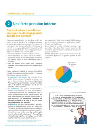 2 Une forte pression interne
  Des aspirations nouvelles et
  un risque de désengagement
  du côté des hommes
  I. PROMOTION DE LA PARENTALITÉ




  Plusieurs études réalisées ces dernières années ont                                        Les résultats de l’étude montrent qu’en 2008 la plupart
  montré la volonté des pères de s’impliquer davantage                                       des pères cadres trentenaires ou quadras sont « équili-
  dans les responsabilités domestiques et leur souhait de                                    bristes » ou « égalitaires ».
  «renégocier» leur rôle dans la famille, même si pour le                                    Les entreprises ne peuvent rester sourdes à ces
  moment, au niveau européen, les femmes continuent à                                        aspirations nouvelles. Elles risquent autrement de
  passer le double du temps aux activités domestiques:                                       rencontrer des difficultés croissantes de recrutement
  4h29 versus 2h18 (source: Eurostat, 2005).                                                 et/ou de fidélisation.
  Les motivations de ces hommes sont les suivantes :                                         Nombre d’entre elles qui évoluent sur un marché du
  • établir une relation plus proche avec leurs enfants,                                     recrutement déjà tendu ne peuvent prendre de tels
  • prolonger la période de soin de l’enfant par les parents,                                risques.
  • être présents auprès de leurs femmes juste après la
    naissance,
  • offrir aux femmes plus d’espace pour s’impliquer
                                                                                                                                           Pourvoyeurs
    davantage dans la vie professionnelle et gagner plus
                                                                                                                                            de revenus

    d’argent, ...
                                                                                                                                               15%


  L’étude publiée en 2008 par le cabinet ÉQUILIBRES,
                                                                                                Égalitaires

  « Les pères managers en quête d’équilibre »(1), propose
                                                                                                   33%


  une typologie originale des pères :
  • les pourvoyeurs de revenus, qui construisent leur
    identité d’homme à travers le travail et qui prennent très
    peu en charge les tâches domestiques et parentales.
    Pour eux, l’entreprise ne doit pas nécessairement les
                                                                                                                                                  Équilibristes

    aider et ils restent très discrets vis-à-vis de leur
                                                                                                                                                     52%

    hiérarchie sur ces questions.
  • les équilibristes, plus jeunes, expérimentent la
    paternité et la conciliation avec la vie professionnelle...
    Ils représentent le mieux le père contemporain: refus du
    clivage, paternité épanouissante, déspécialisation des
    rôles, investissements sur la sphère professionnelle et
    privée équivalents. Ils attendent de l’entreprise une
    évolution culturelle et la mise en place d’actions
                                                                                             Source : étude ÉQUILIBRES « Les pères managers en quête d’équilibre »




    destinées à fluidifier leur quotidien.
  • les égalitaires, des pères hypersensibles à la problé-
    matique de l’équilibre et qui ont fait des vrais choix.
    Pour eux, le quotidien de travail doit pouvoir s’adapter
    aux impératifs familiaux dans la mesure où résultats et
    efficacité sont au rendez-vous. Ils sont les plus
    fervents militants de la mise en œuvre d’une politique
    «family friendly» égalitaire qui implique une véritable
    mutation culturelle au sein des entreprises.
        Étude portant sur 400 pères cadres trentenaires dans le cadre du projet QUALITEMPS
        coordonné par le CNIDFF, téléchargeable sur le site www.equilibres.eu.



08 • PROMOUVOIR LA PARENTALITÉ AUPRÈS DES SALARIÉS MASCULINS - ORSE / CNIDFF - Septembre 2008
                                                                                                            À NE PAS TENIR COMPTE DE CES ÉVOLUTIONS
                                                                                                          DU CÔTÉ DE LEURS SALARIÉS, LES ENTREPRISES
                                                                                                        POURRAIENT ÊTRE CONFRONTÉES À DES PHÉNOMÈNES
                                                                                                             DE DÉSENGAGEMENT DE LA PART DE LEURS
                                                                                                         COLLABORATEURS. RETRAIT QUI ARRIVE AU MOMENT
                                                                                                          MÊME OÙ PLUS QUE JAMAIS LES ORGANISATIONS
                                                                                                        ONT AU CONTRAIRE BESOIN DE TOUTES LES ÉNERGIES




  (1)
                                                                                                           POUR ARRIVER À ATTEINDRE LEURS OBJECTIFS.
 