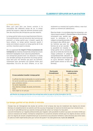 ÉLABORER ET DÉPLOYER UN PLAN D’ACTION




LE TEMPS PARTIEL
Alors qu’il peut être une bonne solution à la                                             seulement au moment de la petite enfance, mais tout
conciliation des différents temps de vie, le temps                                        autant au moment de l’adolescence.
partiel fait toujours l’objet de réserves émanant aussi
bien des directions des entreprises que des salariés.                                     Dans leur étude « La conciliation dans les entreprises: une
                                                                                          mise en œuvre sexuée?», Danielle Bayer et Muriel Nicolas
Le temps partiel reste encore majoritairement féminin.                                    remarquent que, quelles que
Il est extrêmement rare de rencontrer des hommes qui                                      soient la profession et la
prennent un temps partiel pour s’investir auprès de                                       catégorie socioprofessionnelle, il
leurs enfants. Le temps partiel masculin quand il                                         est toujours plus difficile pour
existe est d’ailleurs souvent un temps partiel de fin de                                  les hommes que pour les
carrière, transition avant la retraite.                                                   femmes de se voir accorder
                                                                                          la possibilité de travailler à
On a vu auparavant (cf. chap.II-3: Freins en provenance de                                temps partiel s’ils le souhaitent:
l’entreprise), les réserves émanant des entreprises encore                                plus de la moitié des hommes de
fortement imprégnées d’une culture du présentéisme.                                       chaque profession et catégorie
Les entreprises peuvent lever ces obstacles s’il existe                                   socioprofessionnelle déclarent en
une véritable politique de promotion du temps partiel,                                    effet que cela leur serait impossible
aussi bien pour les femmes que pour les hommes,                                           ou qu’ils devraient changer de
notamment pour permettre aux parents d’être plus                                          poste (contre environ un tiers des
disponibles vis-à-vis de leurs enfants, et ce non                                         femmes).




                                                                                    Pas de poste                        Encadre au moins
                                                                                   d‘encadrement                          une personne
         Si vous souhaitez travailler à temps partiel                            Hommes     Femmes                    Hommes     Femmes

         Il suffirait d’en faire la demande et ce serait accordé                     15,3               29                10,8              18,7




Le temps partiel et les droits à retraite
         Ce serait accordé sous certaines conditions                                  24               31,7               16,3               30
         pour certaines raisons
         Ce serait impossible                                                        42,1               22                45,6               26
         Vous devriez changer de poste, de fonction                                  9,5                7,5               18,4               20
         Autre                                                                       0,2                0,3               0,3                 0
         Sans objet ou ne sait pas                                                    9                 9,5               8,6                5,2

     Attribution du temps partiel dans les entreprises selon le sexe et le fait d’encadrer (en %).
     Source: «La conciliation dans les entreprises: une mise en œuvre sexuée ?», Danielle Bayer et Muriel Nicolas - Recherches et Prévisions n°92 juin 2008.




  Compte tenu de l’allongement des durées de carrière et de la baisse des taux de rendement des régimes de retraite
  (de base et complémentaire), les salariés sont très soucieux d’engranger le maximum de droits pour leur retraite future.
  La loi du 21 août 2003 permet aux salariés à temps partiel de cotiser sur la base d’un taux plein.
  L’accord d’entreprise sur l’égalité professionnelle peut rappeler cette possibilité et prévoir que pour une durée limitée qui
  suivra la naissance de l’enfant, l’entreprise compensera le surcoût de cotisation retraite pour les régimes de base comme
  pour les régimes de retraite complémentaire par le versement d’une allocation forfaitaire. Cette allocation peut entrer dans
  le cadre du Crédit impôt famille prévu par l’article 244 quater F du Code général des impôts (cf. annexe 8).




                                                                        PROMOUVOIR LA PARENTALITÉ AUPRÈS DES SALARIÉS MASCULINS - ORSE / CNIDFF - Septembre 2008 • 27
 