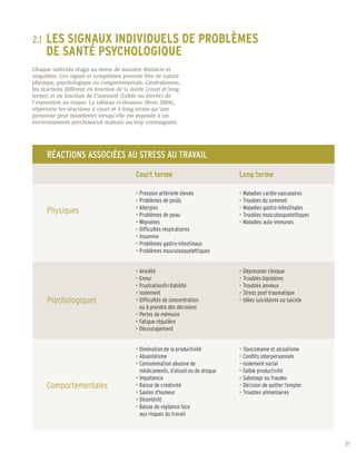 2.1	 LES
      SIGNAUX INDIVIDUELS DE PROBLÈMES
	 DE SANTÉ PSYCHOLOGIQUE
Chaque individu réagit au stress de manière distincte et
singulière. Ces signes et symptômes peuvent être de nature
physique, psychologique ou comportementale. Généralement,
les réactions diffèrent en fonction de la durée (court et long
terme) et en fonction de l’intensité (faible ou élevée) de
l’exposition au risque. Le tableau ci-dessous (Brun 2004),
répertorie les réactions à court et à long terme qu’une
personne peut manifester lorsqu’elle est exposée à un
environnement psychosocial malsain ou trop contraignant.




      RÉACTIONS ASSOCIÉES AU STRESS AU TRAVAIL
                                           Court terme                            Long terme

                                           •	Pression artérielle élevée           •	Maladies cardio-vasculaires
                                           •	Problèmes de poids                   •	Troubles du sommeil
                                           •	Allergies                            •	Maladies gastro-intestinales
      Physiques                            •	Problèmes de peau                    •	Troubles musculosquelettiques
                                           •	Migraines                            •	Maladies auto-immunes
                                           •	Difficultés respiratoires
                                           •	Insomnie
                                           •	Problèmes gastro-intestinaux
                                           •	Problèmes musculosquelettiques


                                           •	Anxiété                              •	Dépression clinique
                                           •	Ennui                                •	Troubles bipolaires
                                           •	Frustration/Irritabilité             •	Troubles anxieux
                                           •	Isolement                            •	Stress post-traumatique
      Psychologiques                       •	Difficultés de concentration         •	Idées suicidaires ou suicide
                                           	 ou à prendre des décisions
                                           •	Pertes de mémoire
                                           •	Fatigue régulière
                                           •	Découragement


                                           •	Diminution de la productivité        •	Toxicomanie et alcoolisme
                                           •	Absentéisme                          •	Conflits interpersonnels
                                           •	Consommation abusive de              •	Isolement social
                                           	 médicaments, d’alcool ou de drogue   •	Faible productivité
                                           •	Impatience                           •	Sabotage ou fraudes
      Comportementales                     •	Baisse de créativité                 •	Décision de quitter l’emploi
                                           •	Sautes d’humeur                      •	Troubles alimentaires
                                           •	Désintérêt
                                           •	Baisse de vigilance face
                                           	 aux risques du travail



                                                                                                                    27
 